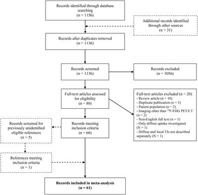 Focal Thyroid Incidentalomas on 18F-FDG PET/CT: A Systematic Review and Meta-Analysis on Prevalence, Risk of Malignancy and Inconclusive Fine Needle Aspiration